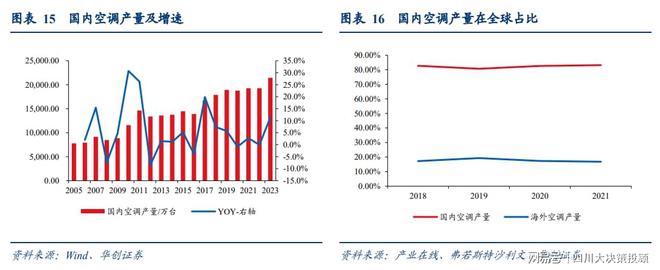 剂仍处于产品升级迭代的红利期j9平台四川大决策投顾：制冷(图2)