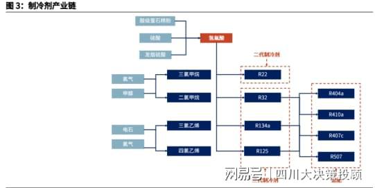 剂仍处于产品升级迭代的红利期j9平台四川大决策投顾：制冷(图3)