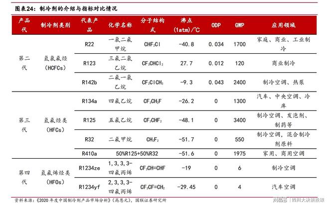剂仍处于产品升级迭代的红利期j9平台四川大决策投顾：制冷(图5)