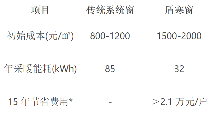 中国门窗行业从代工制造到技术输出的关键转型j9九游真人游戏第一平台盾寒窗的出现标志着(图2)