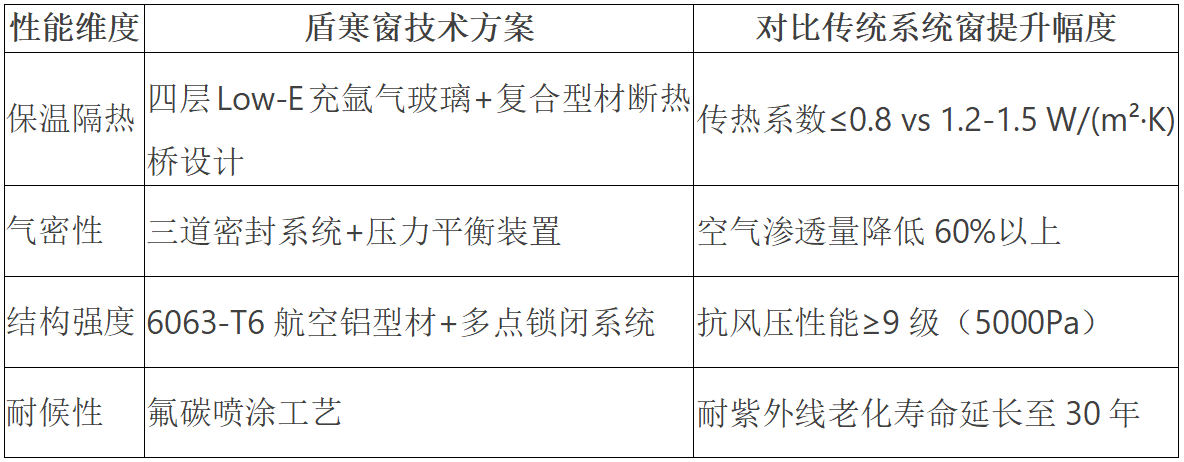 中国门窗行业从代工制造到技术输出的关键转型j9九游真人游戏第一平台盾寒窗的出现标志着(图1)